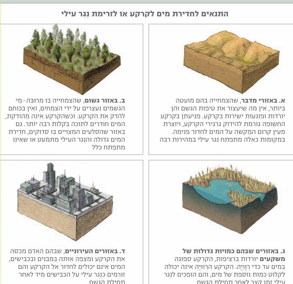 התנאים לחדירת מים לקרקע או לזרימת נגר עילי